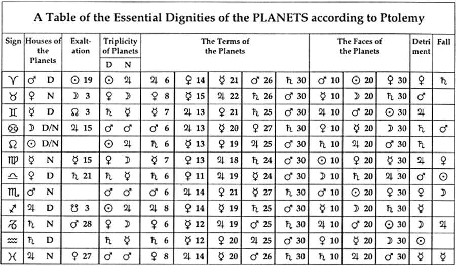 Stundenastrologe.com | Kostenlose Lektionen | Essenzielle Würden der Planeten